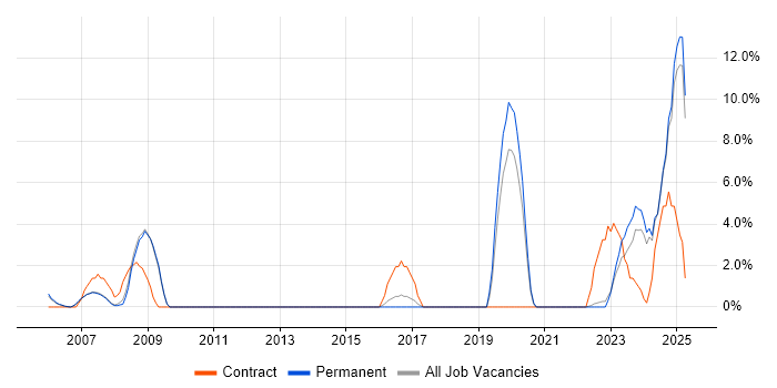 Job vacancy trend for Risk Management in Rugby