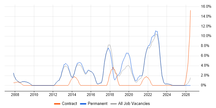 Roadmaps job vacancy trend in Rugby