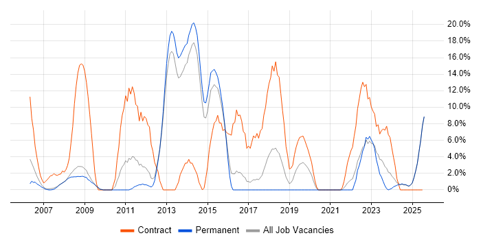 Job vacancy trend for SAP in Rugby
