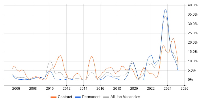 Job vacancy trend for SC Cleared in Rugby Job vacancy trend for SC Cleared in Rugby