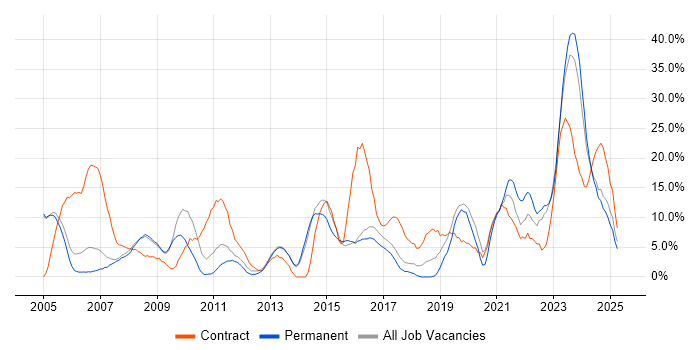 Job vacancy trend for Security Cleared in Rugby Job vacancy trend for Security Cleared in Rugby
