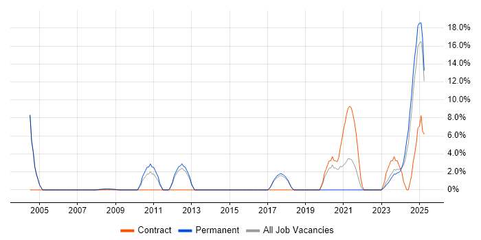 Job vacancy trend for Security Engineer in Rugby