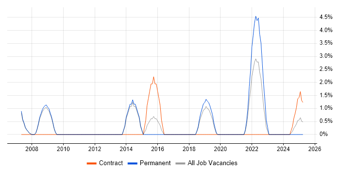 Job vacancy trend for Senior Architect in Rugby