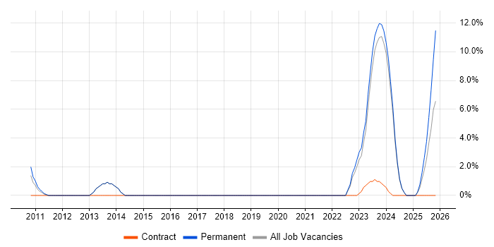 Senior Systems Engineer job vacancy trend in Rugby