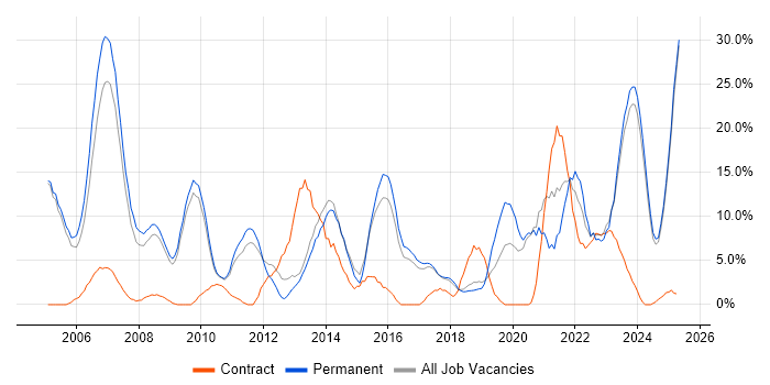 Job vacancy trend for Senior in Rugby