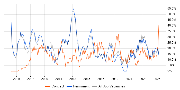Job vacancy trend for Social Skills in Rugby Job vacancy trend for Social Skills in Rugby