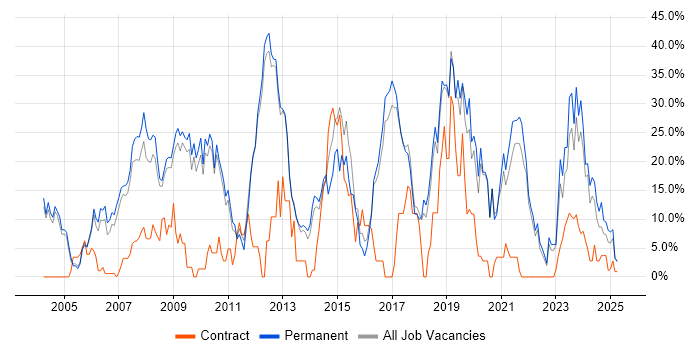 Job vacancy trend for SQL in Rugby