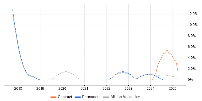 Job vacancy trend for Stakeholder Engagement in Rugby