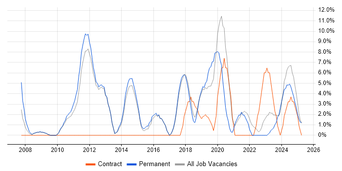 Job vacancy trend for Stakeholder Management in Rugby Job vacancy trend for Stakeholder Management in Rugby