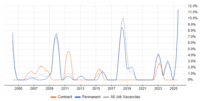 Job vacancy trend for Systems Analyst in Rugby
