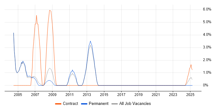 Job vacancy trend for Systems Support in Rugby