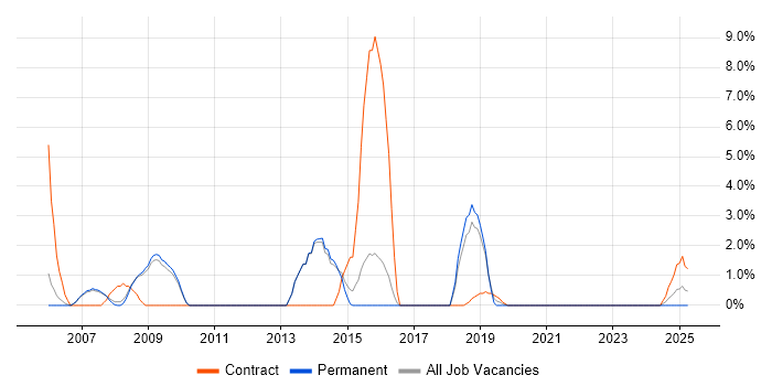 Job vacancy trend for Technical Architect in Rugby