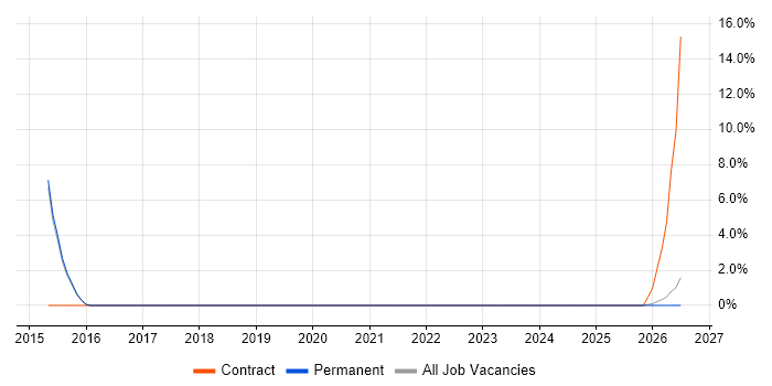 Technical Debt job vacancy trend in Rugby