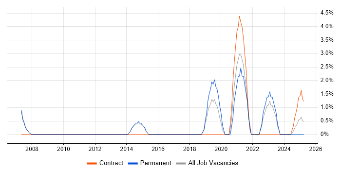 Job vacancy trend for Technical Leadership in Rugby