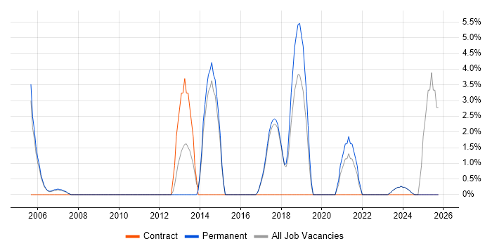 Technical Specialist job vacancy trend in Rugby