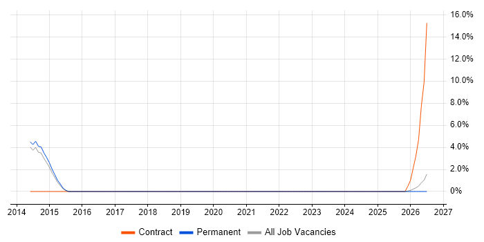 Technology Roadmap job vacancy trend in Rugby