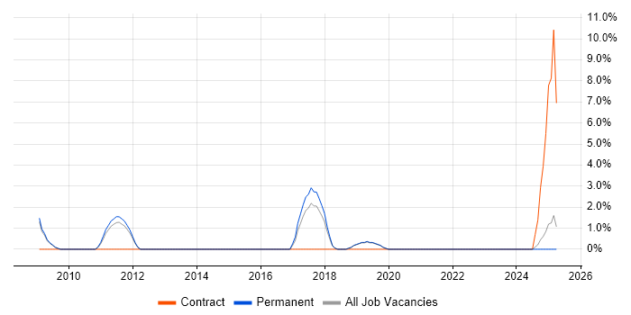 Job vacancy trend for Telecoms Manager in Rugby