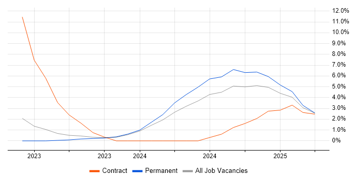 Job vacancy trend for Tenable in Rugby