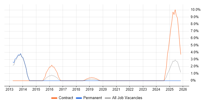 Unified Communications job vacancy trend in Rugby