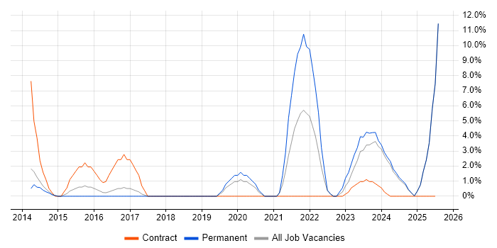 Job vacancy trend for Use Case in Rugby Job vacancy trend for Use Case in Rugby