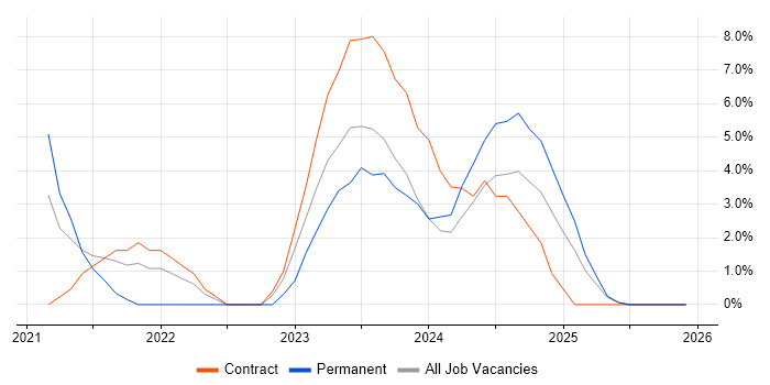 vCenter Server job vacancy trend in Rugby