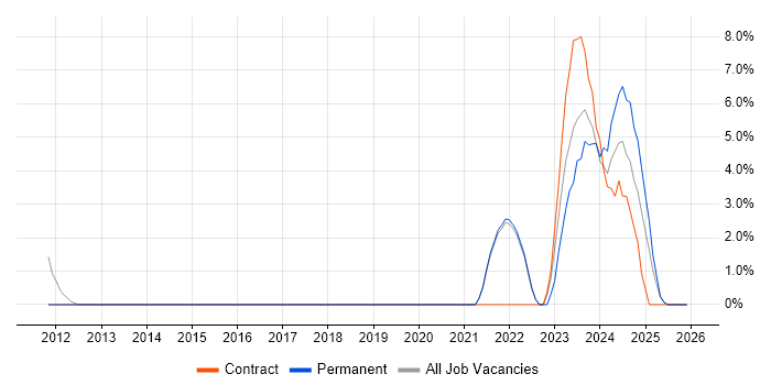 Virtual Desktop job vacancy trend in Rugby