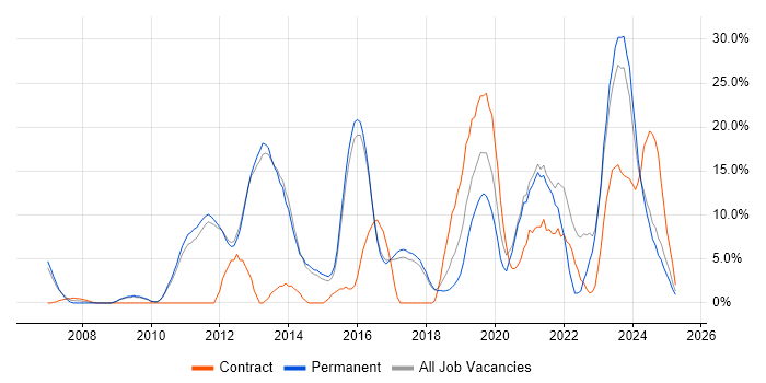 Job vacancy trend for VMware in Rugby