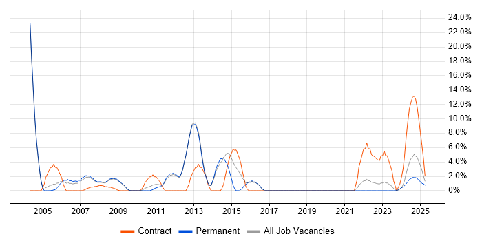 Job vacancy trend for VPN in Rugby