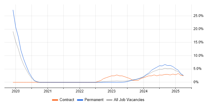 Job vacancy trend for Vulnerability Management in Rugby