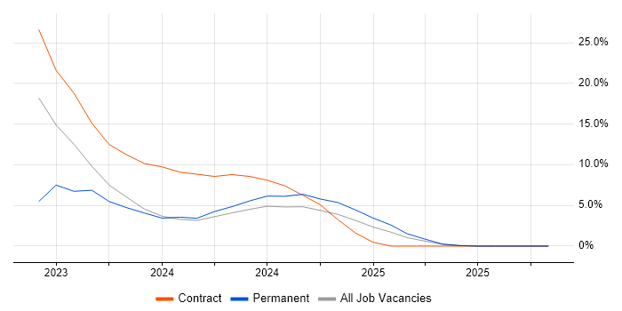 VxRail job vacancy trend in Rugby