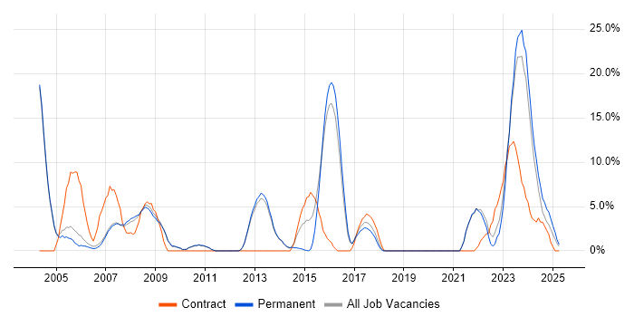 Job vacancy trend for WAN in Rugby Job vacancy trend for WAN in Rugby