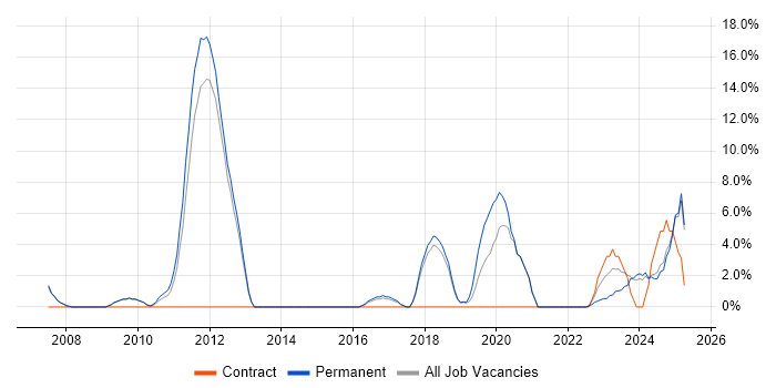 Job vacancy trend for Waterfall in Rugby