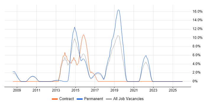 WCF job vacancy trend in Rugby