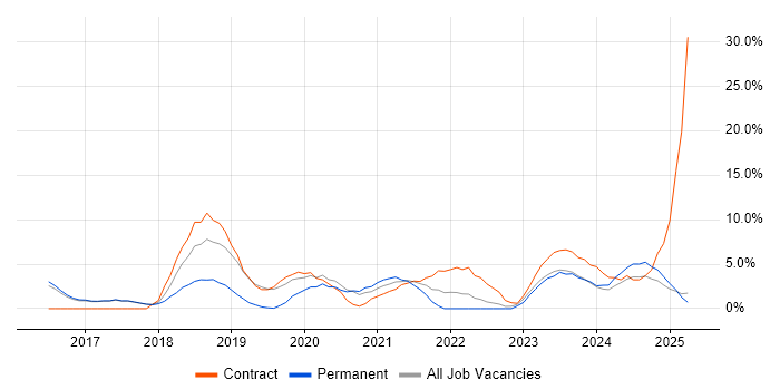 Job vacancy trend for Windows 10 in Rugby