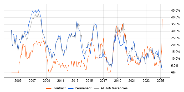 Job vacancy trend for Windows in Rugby