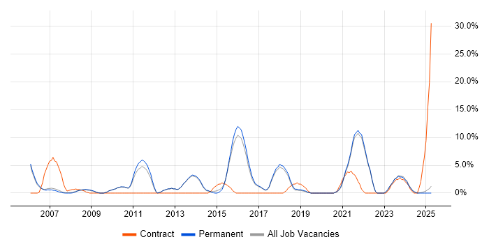 Job vacancy trend for Wireless in Rugby