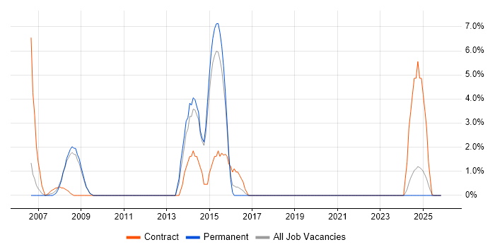 Workshop Facilitation job vacancy trend in Rugby