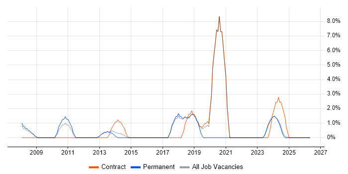 WSUS job vacancy trend in Rugby