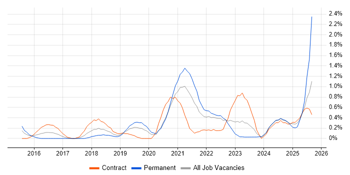 Runbook job vacancy trend in Warwickshire