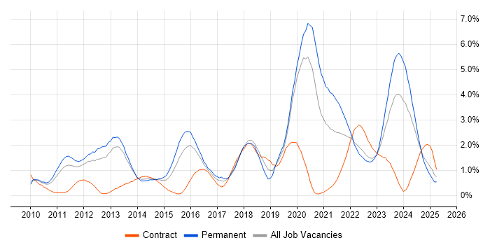 Job vacancy trend for SaaS in Warwickshire