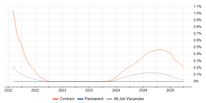 Job vacancy trend for SAFe Practitioner in Warwickshire
