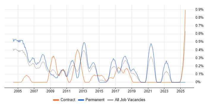 Job vacancy trend for Sage in Warwickshire
