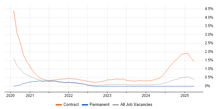 Job vacancy trend for SailPoint in Warwickshire