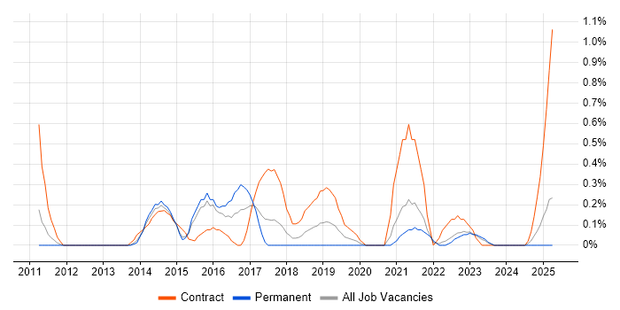 Job vacancy trend for Salesforce Analyst in Warwickshire Job vacancy trend for Salesforce Analyst in Warwickshire