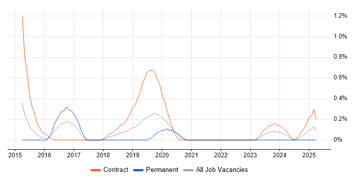 Job vacancy trend for Salesforce Consultant in Warwickshire Job vacancy trend for Salesforce Consultant in Warwickshire