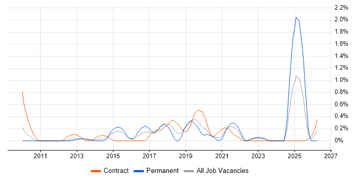 Salesforce CRM job vacancy trend in Warwickshire