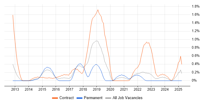 Job vacancy trend for Salesforce Developer in Warwickshire Job vacancy trend for Salesforce Developer in Warwickshire