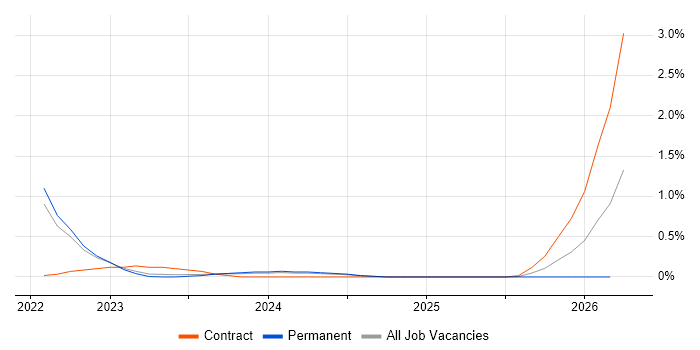 Salesforce Technical Architect job vacancy trend in Warwickshire