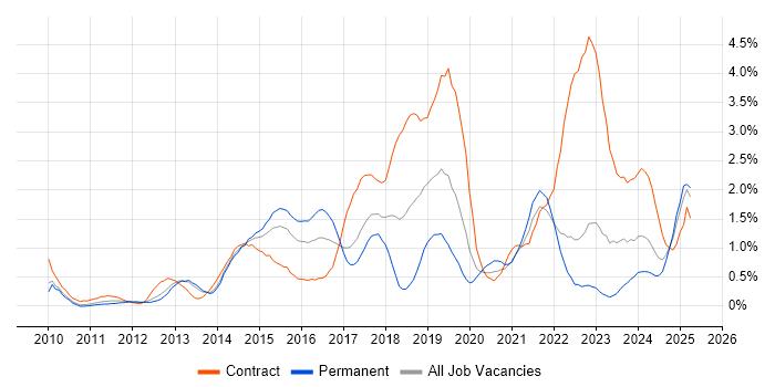 Job vacancy trend for Salesforce in Warwickshire Job vacancy trend for Salesforce in Warwickshire