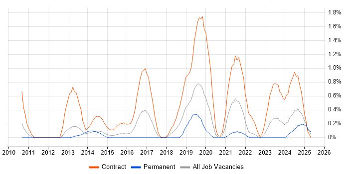 Job vacancy trend for SAML in Warwickshire Job vacancy trend for SAML in Warwickshire